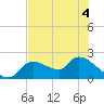 Johns Island tide chart for Saturday, June 4, 2022