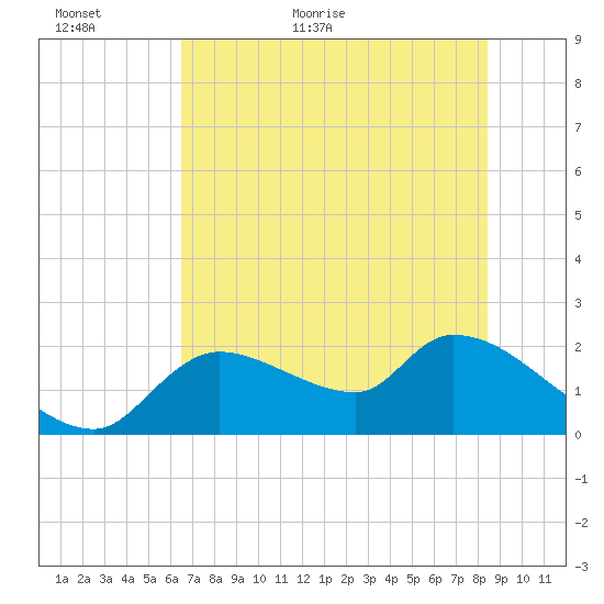 Johns Island tide chart for Sunday, June 5, 2022