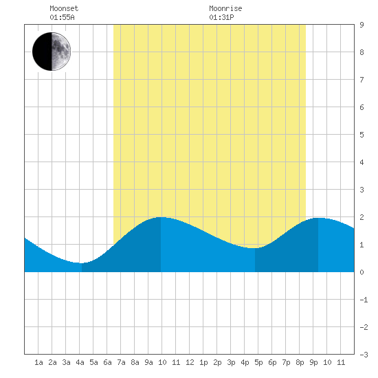 Johns Island tide chart for Tuesday, June 7, 2022