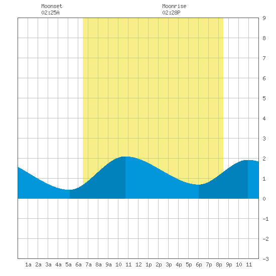 Johns Island tide chart for Wednesday, June 8, 2022