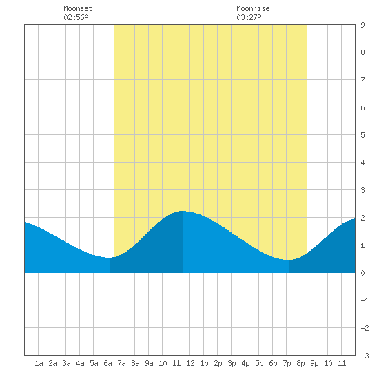 Johns Island tide chart for Thursday, June 9, 2022