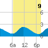 Johns Island tide chart for Thursday, June 9, 2022