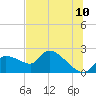 Johns Island tide chart for Sunday, July 10, 2022