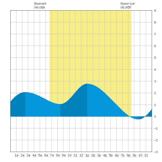 Johns Island tide chart for Monday, July 11, 2022