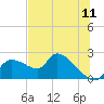 Johns Island tide chart for Monday, July 11, 2022