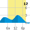 Johns Island tide chart for Tuesday, July 12, 2022