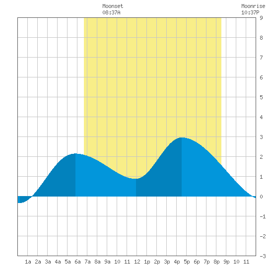 Johns Island tide chart for Friday, July 15, 2022
