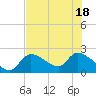 Johns Island tide chart for Monday, July 18, 2022