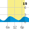 Johns Island tide chart for Tuesday, July 19, 2022