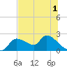 Johns Island tide chart for Friday, July 1, 2022