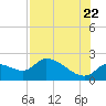 Johns Island tide chart for Friday, July 22, 2022