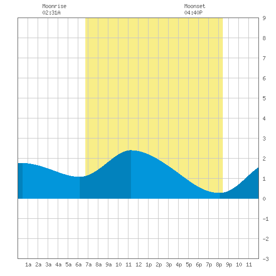 Johns Island tide chart for Saturday, July 23, 2022