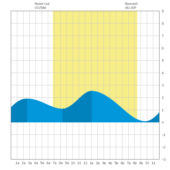 Johns Island tide chart for Monday, July 25, 2022