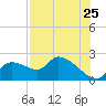 Johns Island tide chart for Monday, July 25, 2022