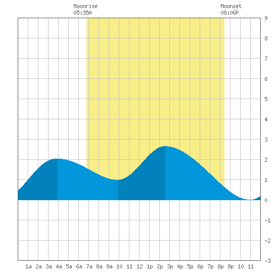 Johns Island tide chart for Wednesday, July 27, 2022