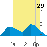 Johns Island tide chart for Friday, July 29, 2022