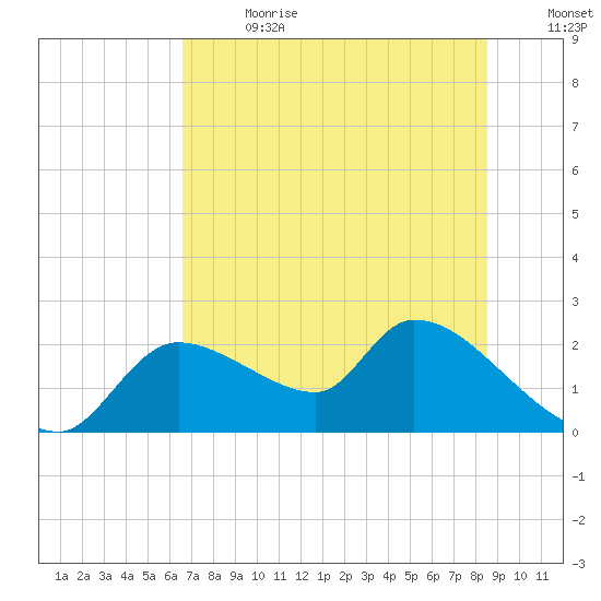 Johns Island tide chart for Saturday, July 2, 2022