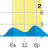 Johns Island tide chart for Saturday, July 2, 2022