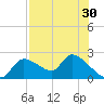 Johns Island tide chart for Saturday, July 30, 2022