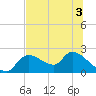 Johns Island tide chart for Sunday, July 3, 2022