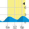 Johns Island tide chart for Monday, July 4, 2022