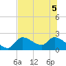 Johns Island tide chart for Tuesday, July 5, 2022