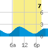 Johns Island tide chart for Thursday, July 7, 2022