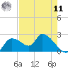 Johns Island tide chart for Thursday, August 11, 2022