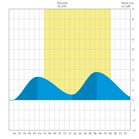 Johns Island tide chart for Sunday, August 14, 2022