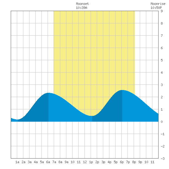 Johns Island tide chart for Monday, August 15, 2022