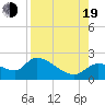 Johns Island tide chart for Friday, August 19, 2022