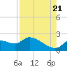 Johns Island tide chart for Sunday, August 21, 2022