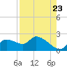 Johns Island tide chart for Tuesday, August 23, 2022
