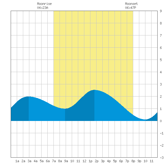 Johns Island tide chart for Wednesday, August 24, 2022