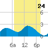 Johns Island tide chart for Wednesday, August 24, 2022