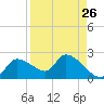 Johns Island tide chart for Friday, August 26, 2022