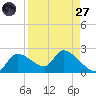 Johns Island tide chart for Saturday, August 27, 2022