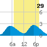 Johns Island tide chart for Monday, August 29, 2022