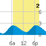 Johns Island tide chart for Tuesday, August 2, 2022