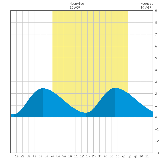 Johns Island tide chart for Tuesday, August 30, 2022