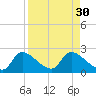 Johns Island tide chart for Tuesday, August 30, 2022