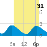 Johns Island tide chart for Wednesday, August 31, 2022