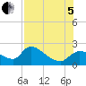 Johns Island tide chart for Friday, August 5, 2022