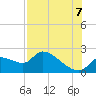 Johns Island tide chart for Sunday, August 7, 2022