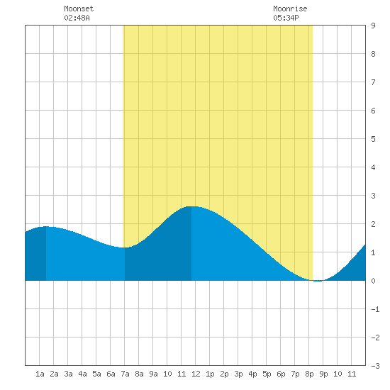 Johns Island tide chart for Monday, August 8, 2022