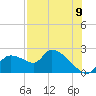 Johns Island tide chart for Tuesday, August 9, 2022