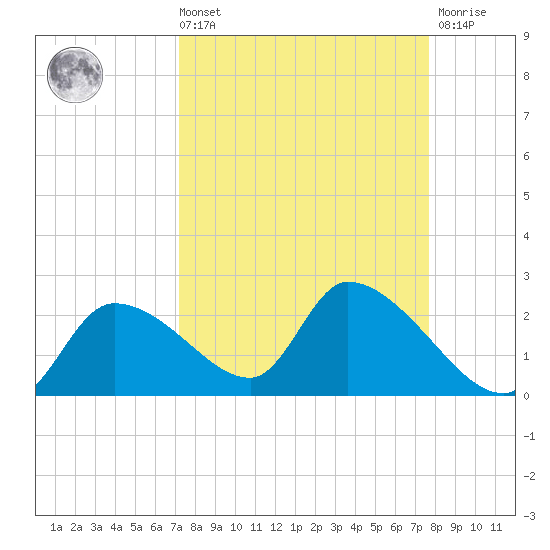 Johns Island tide chart for Saturday, September 10, 2022