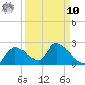 Johns Island tide chart for Saturday, September 10, 2022