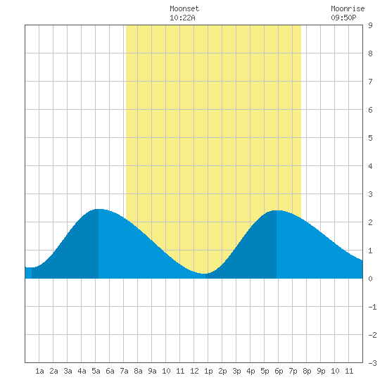 Johns Island tide chart for Tuesday, September 13, 2022
