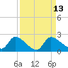 Johns Island tide chart for Tuesday, September 13, 2022